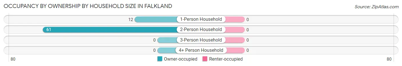 Occupancy by Ownership by Household Size in Falkland