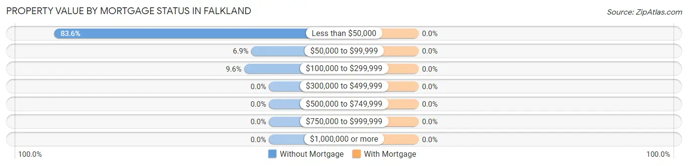 Property Value by Mortgage Status in Falkland