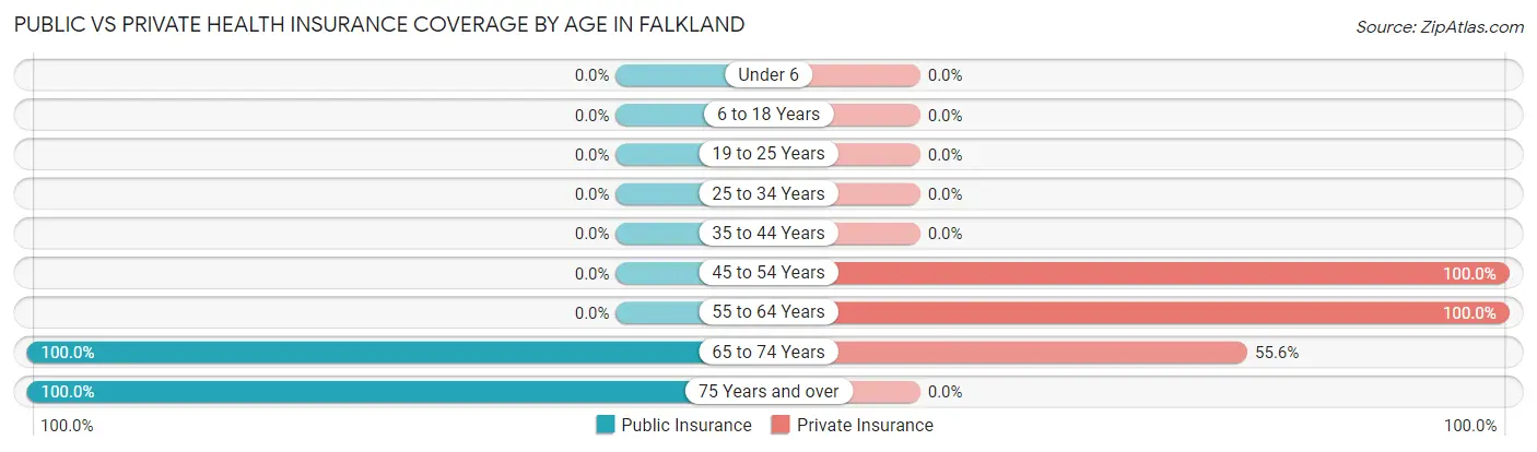 Public vs Private Health Insurance Coverage by Age in Falkland