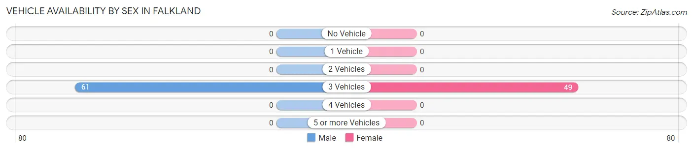 Vehicle Availability by Sex in Falkland
