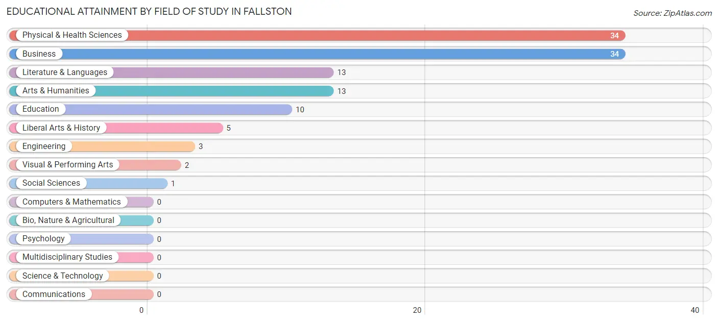 Educational Attainment by Field of Study in Fallston