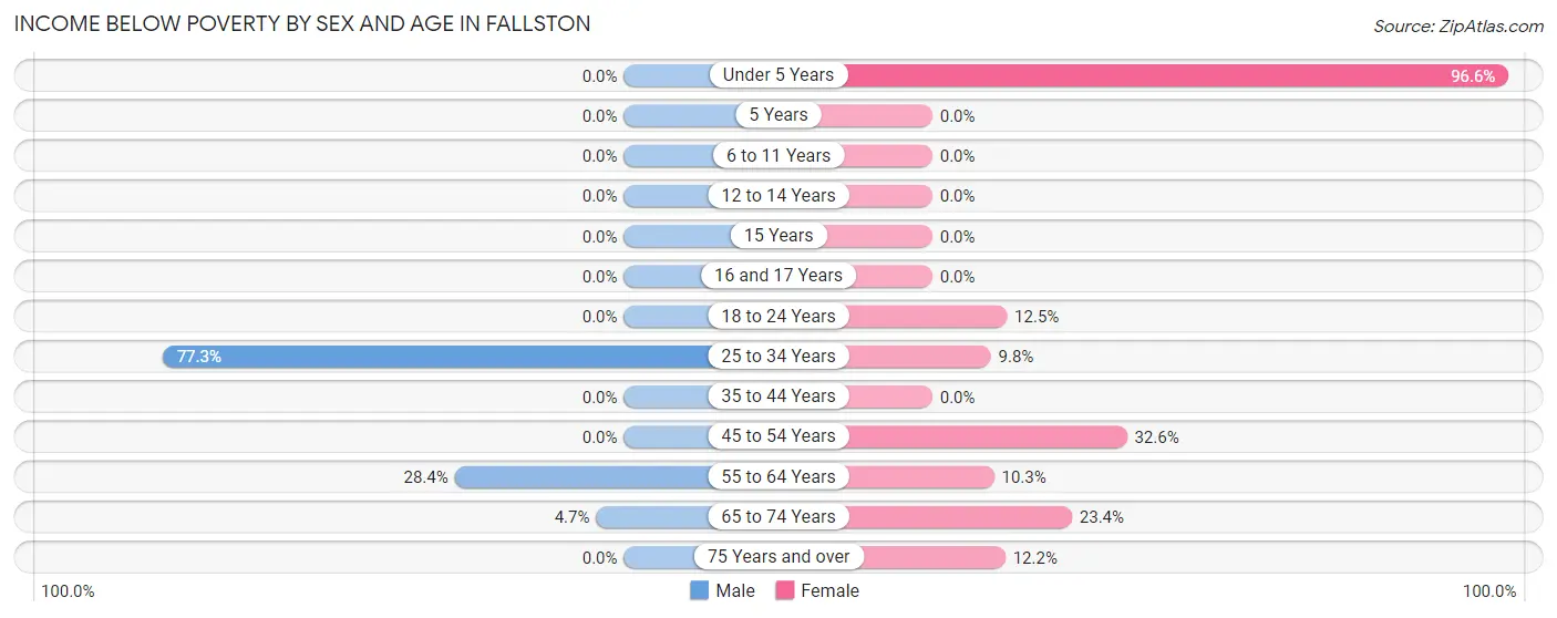 Income Below Poverty by Sex and Age in Fallston