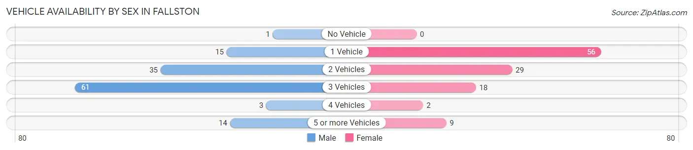 Vehicle Availability by Sex in Fallston