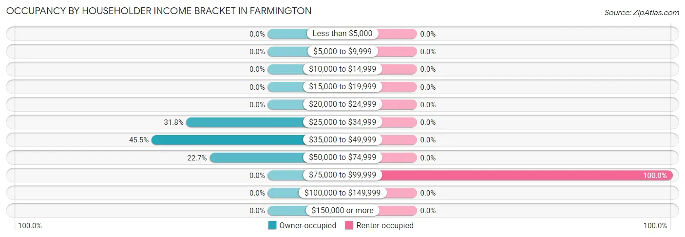 Occupancy by Householder Income Bracket in Farmington