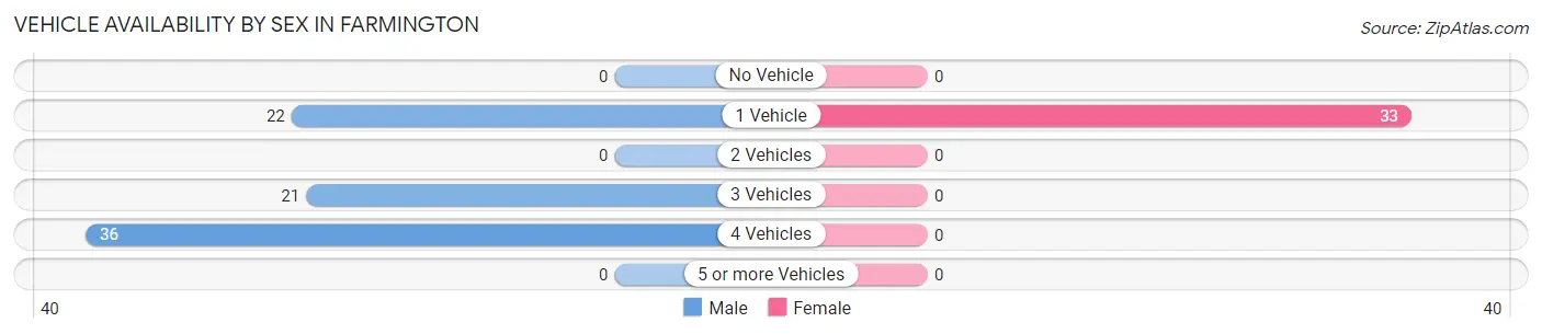 Vehicle Availability by Sex in Farmington
