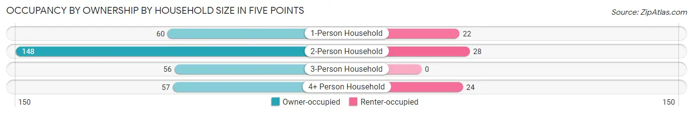 Occupancy by Ownership by Household Size in Five Points