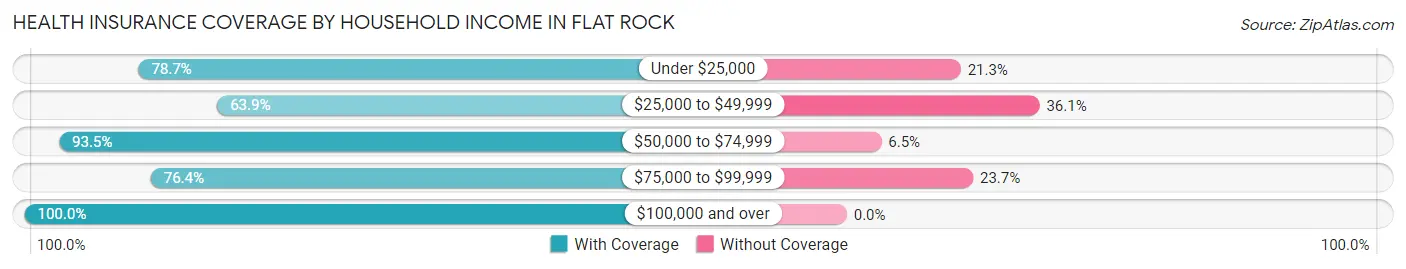 Health Insurance Coverage by Household Income in Flat Rock