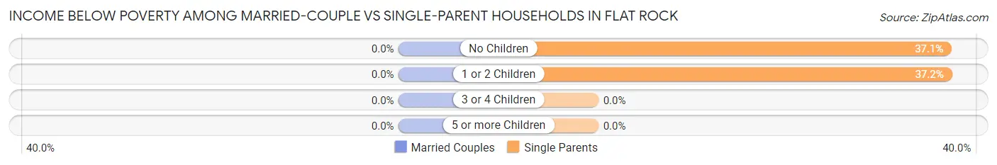 Income Below Poverty Among Married-Couple vs Single-Parent Households in Flat Rock