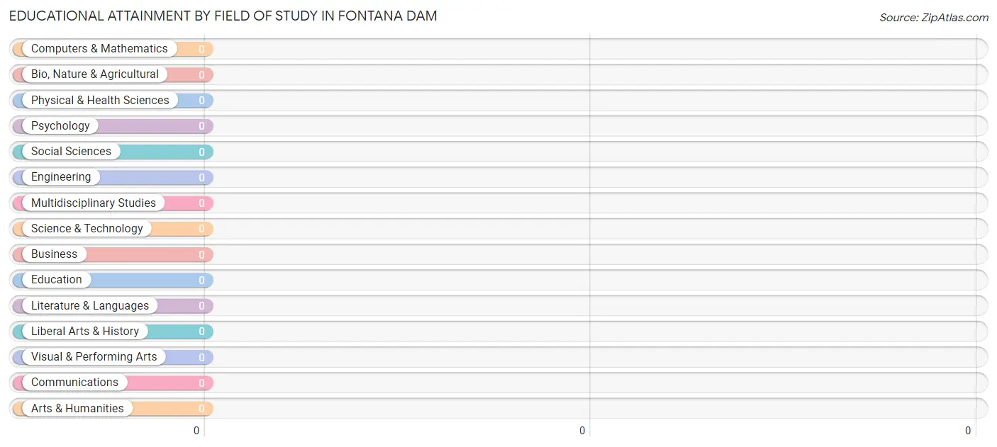 Educational Attainment by Field of Study in Fontana Dam