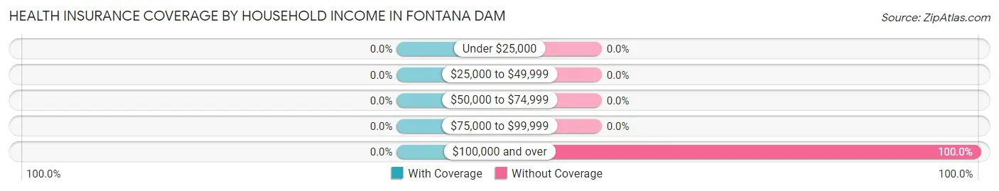 Health Insurance Coverage by Household Income in Fontana Dam