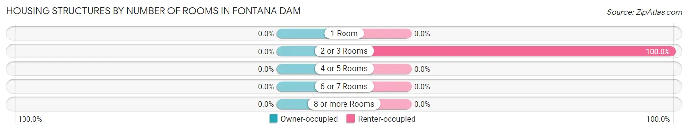 Housing Structures by Number of Rooms in Fontana Dam