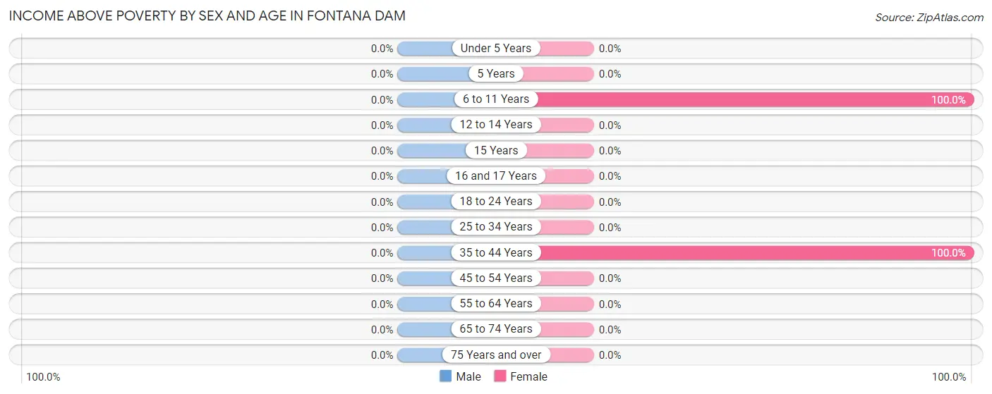 Income Above Poverty by Sex and Age in Fontana Dam