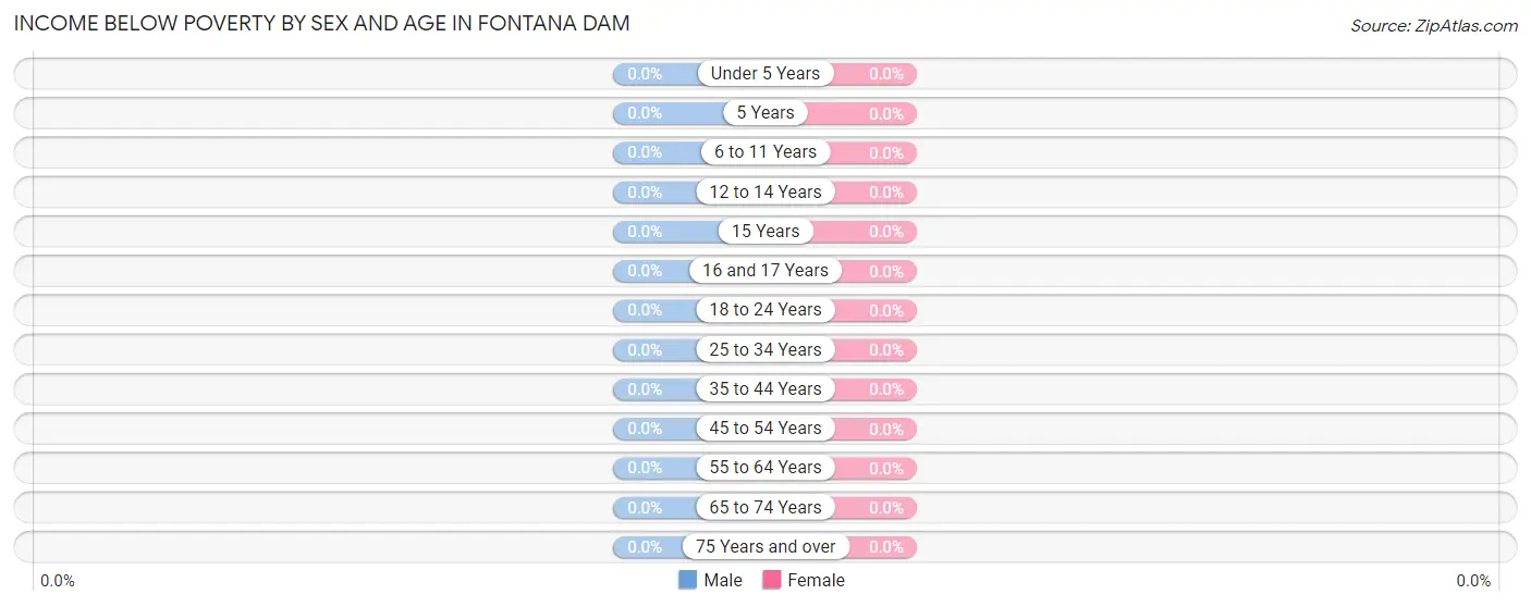 Income Below Poverty by Sex and Age in Fontana Dam