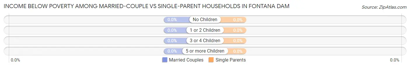 Income Below Poverty Among Married-Couple vs Single-Parent Households in Fontana Dam