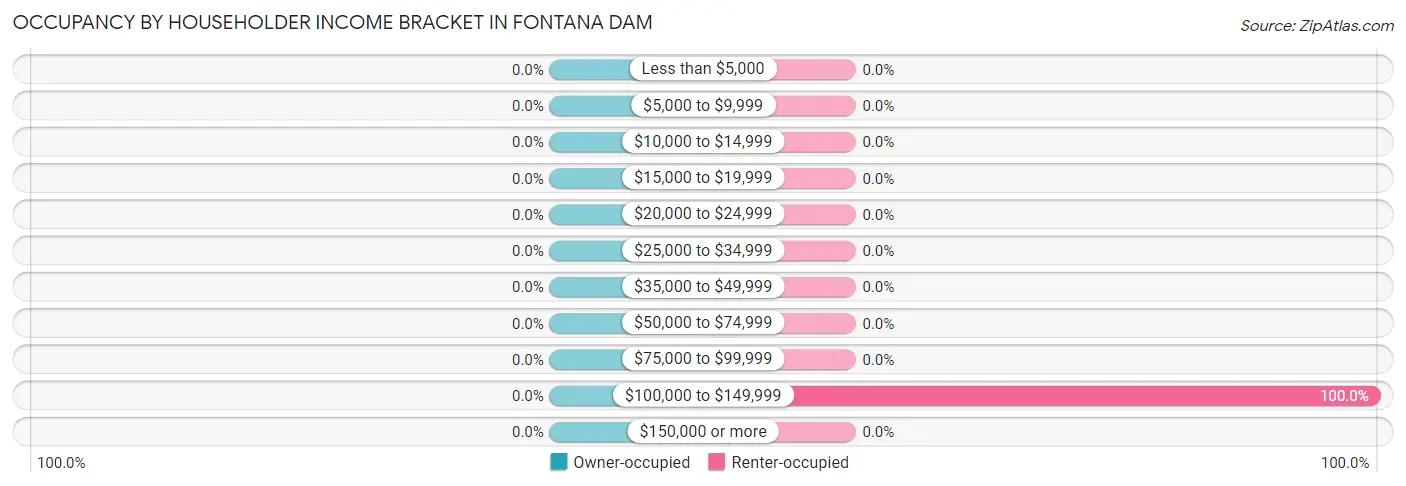 Occupancy by Householder Income Bracket in Fontana Dam