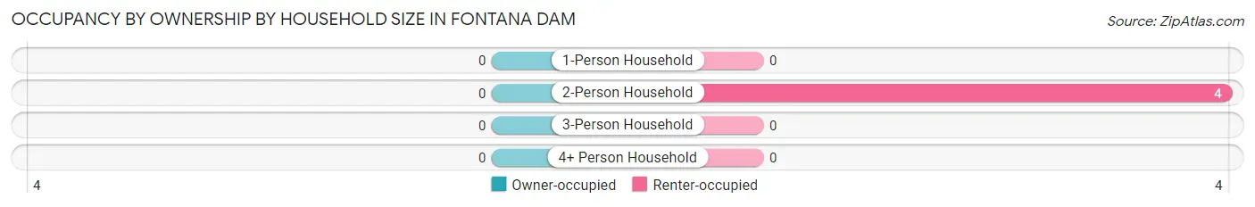 Occupancy by Ownership by Household Size in Fontana Dam