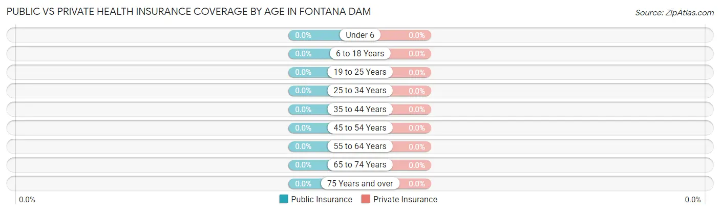 Public vs Private Health Insurance Coverage by Age in Fontana Dam
