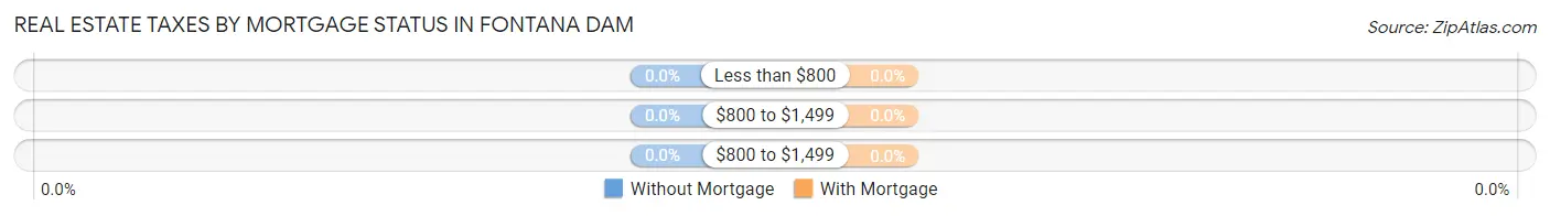 Real Estate Taxes by Mortgage Status in Fontana Dam