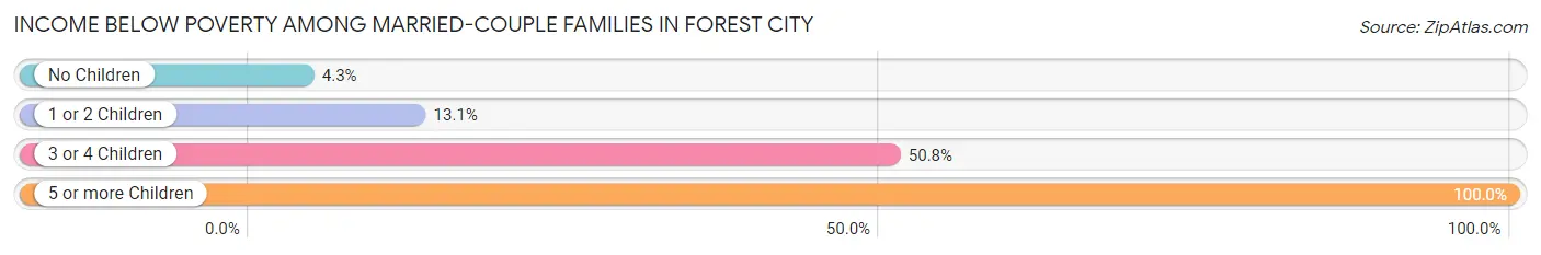 Income Below Poverty Among Married-Couple Families in Forest City