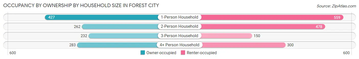 Occupancy by Ownership by Household Size in Forest City