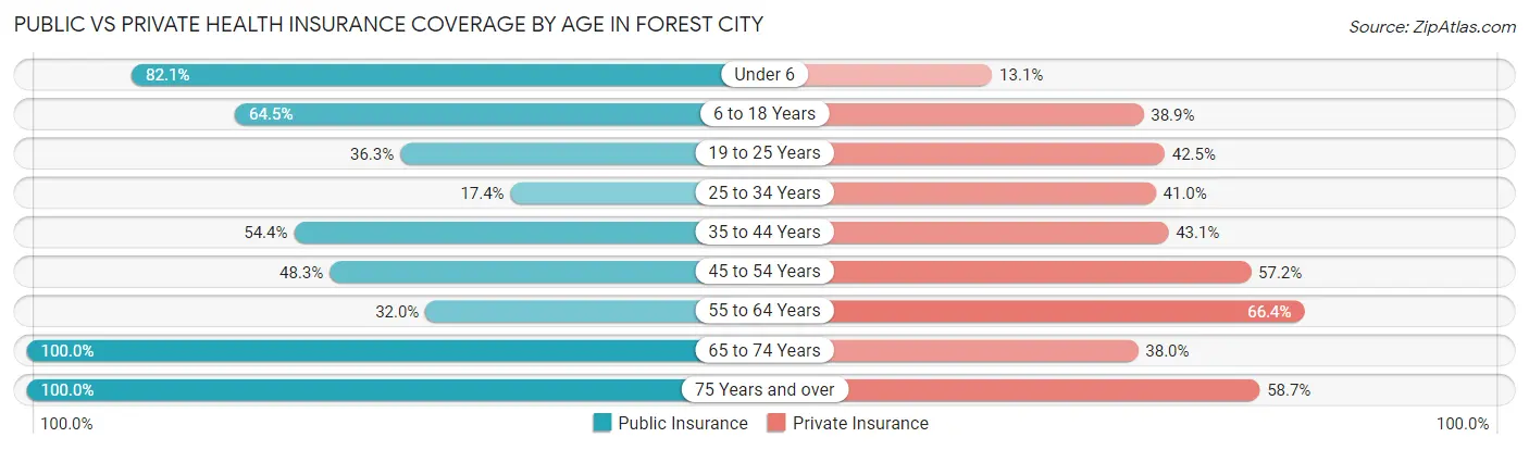 Public vs Private Health Insurance Coverage by Age in Forest City