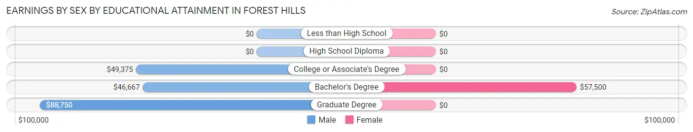 Earnings by Sex by Educational Attainment in Forest Hills