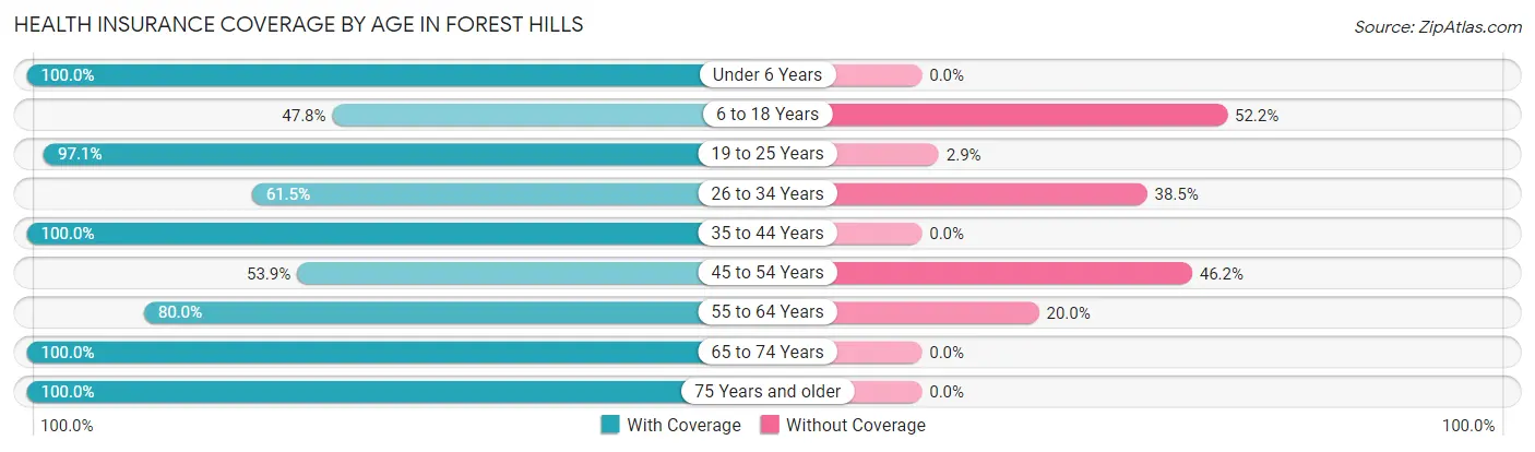 Health Insurance Coverage by Age in Forest Hills