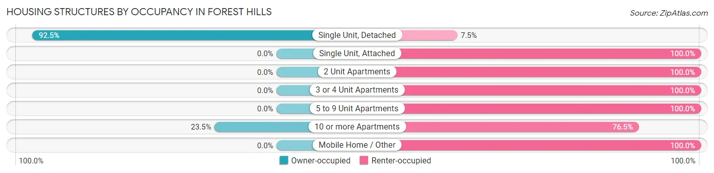 Housing Structures by Occupancy in Forest Hills