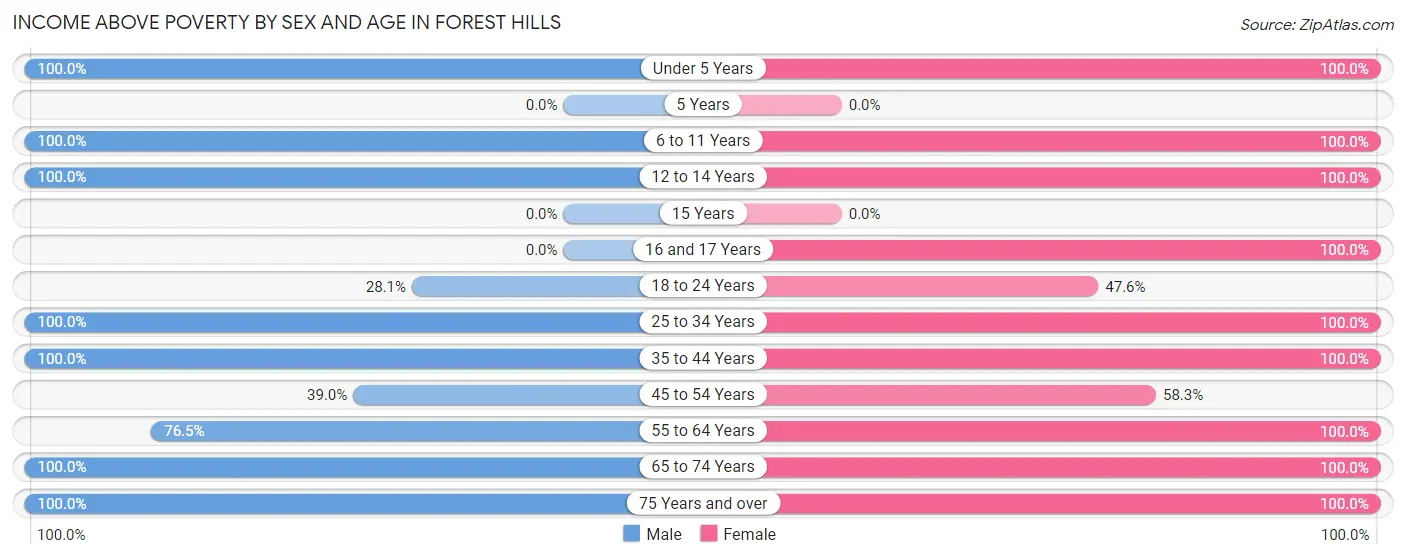 Income Above Poverty by Sex and Age in Forest Hills