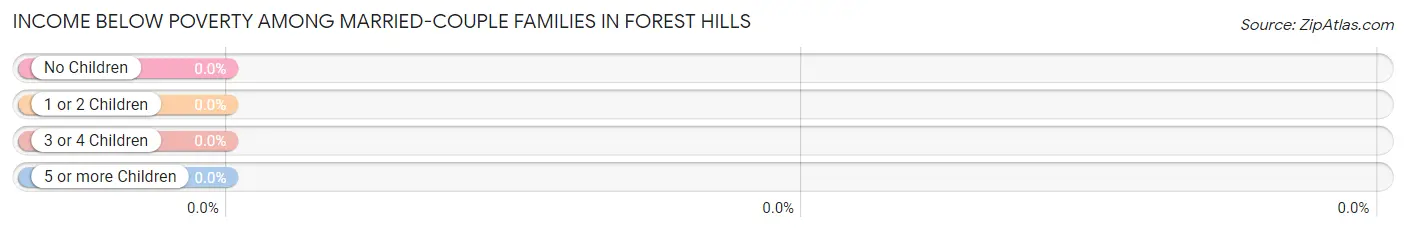 Income Below Poverty Among Married-Couple Families in Forest Hills
