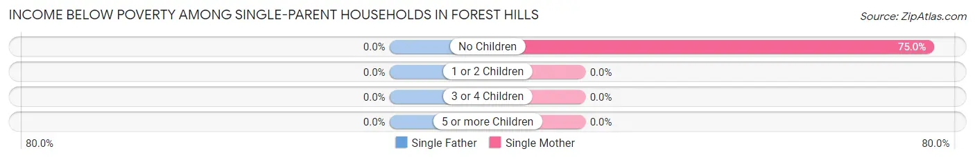 Income Below Poverty Among Single-Parent Households in Forest Hills