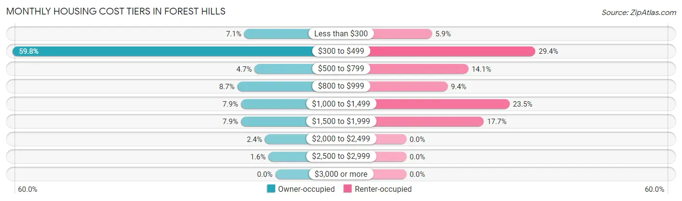 Monthly Housing Cost Tiers in Forest Hills