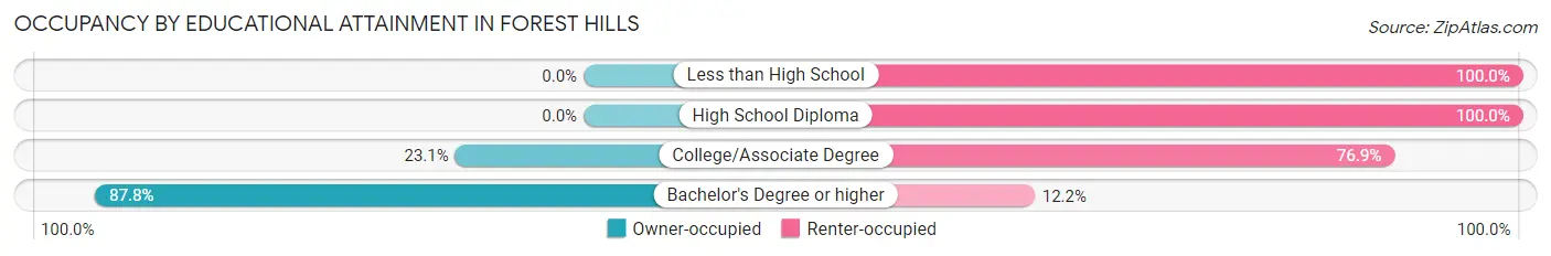 Occupancy by Educational Attainment in Forest Hills