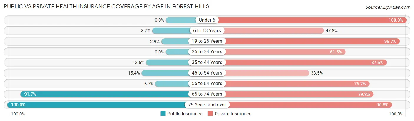 Public vs Private Health Insurance Coverage by Age in Forest Hills