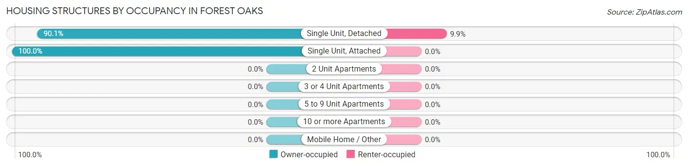 Housing Structures by Occupancy in Forest Oaks