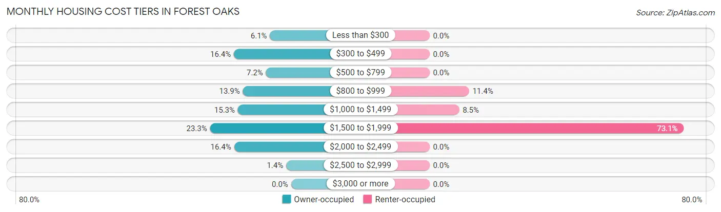 Monthly Housing Cost Tiers in Forest Oaks