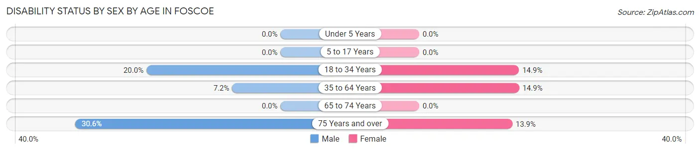 Disability Status by Sex by Age in Foscoe