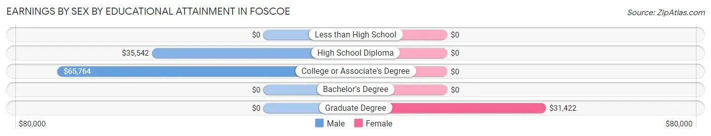 Earnings by Sex by Educational Attainment in Foscoe