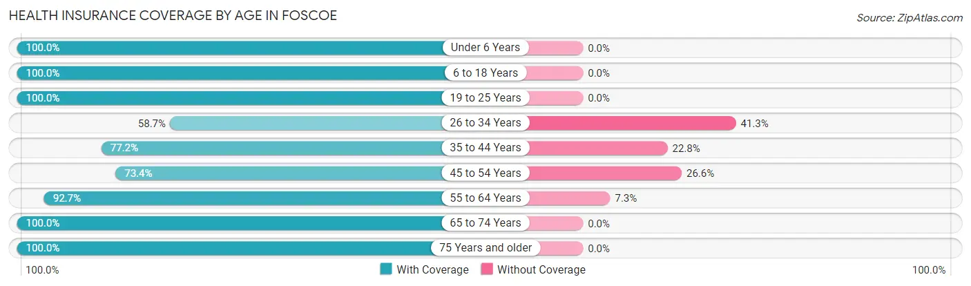 Health Insurance Coverage by Age in Foscoe