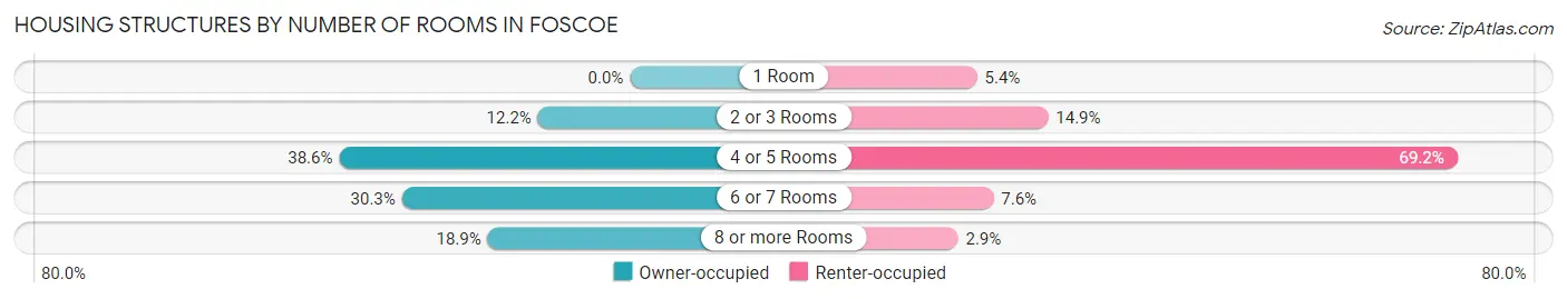 Housing Structures by Number of Rooms in Foscoe