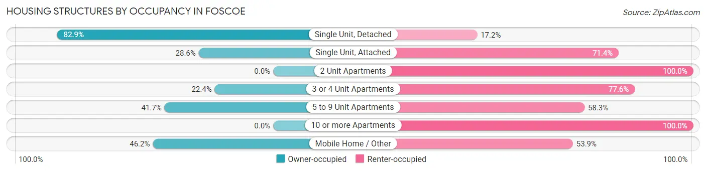 Housing Structures by Occupancy in Foscoe