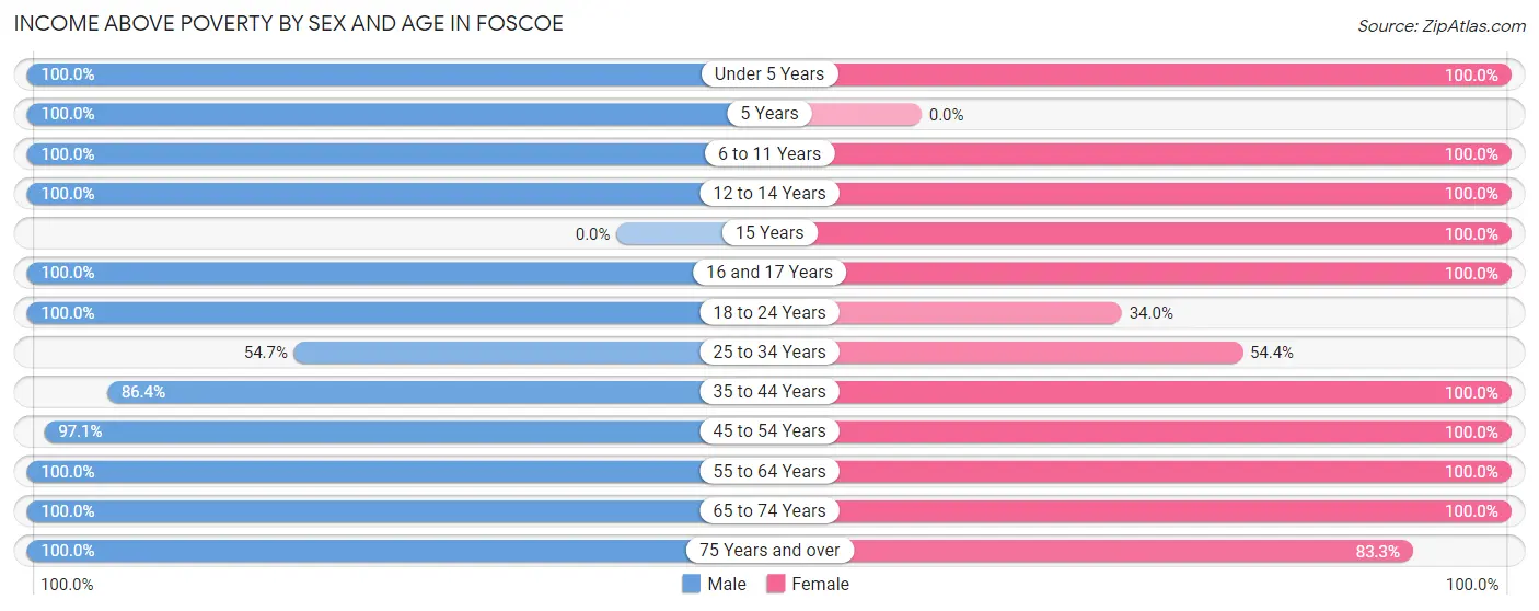 Income Above Poverty by Sex and Age in Foscoe