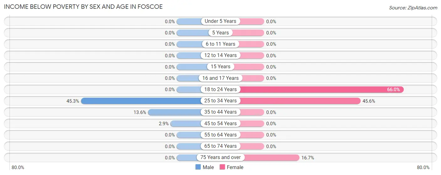 Income Below Poverty by Sex and Age in Foscoe