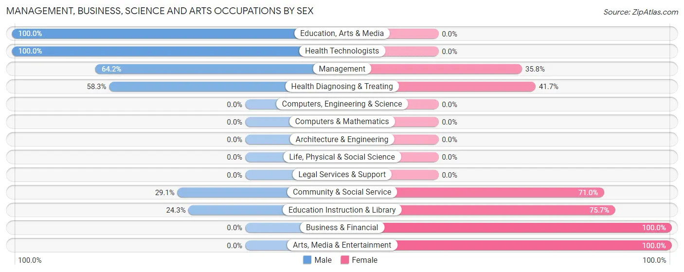 Management, Business, Science and Arts Occupations by Sex in Foscoe