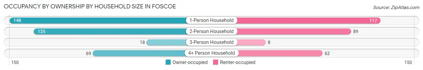 Occupancy by Ownership by Household Size in Foscoe