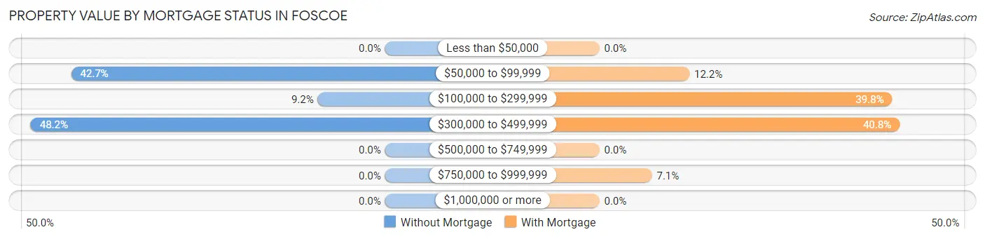 Property Value by Mortgage Status in Foscoe