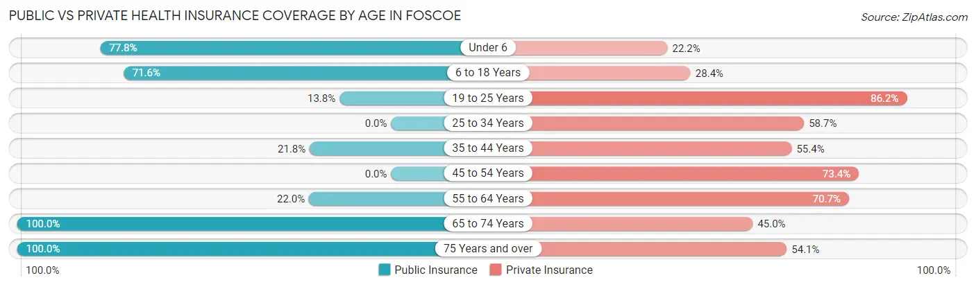 Public vs Private Health Insurance Coverage by Age in Foscoe