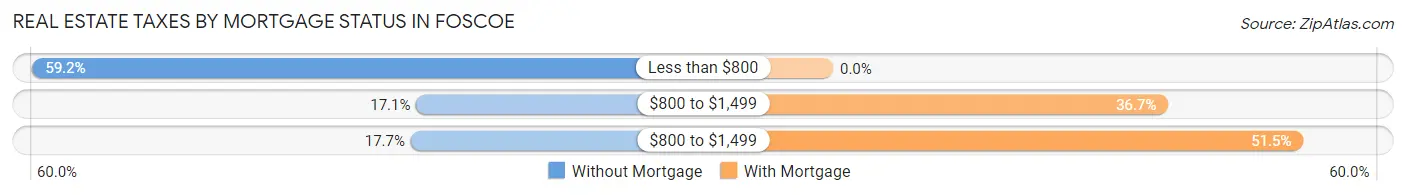 Real Estate Taxes by Mortgage Status in Foscoe