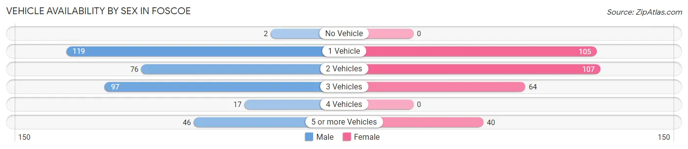 Vehicle Availability by Sex in Foscoe