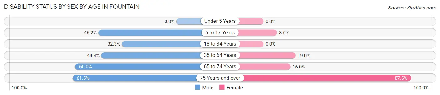 Disability Status by Sex by Age in Fountain